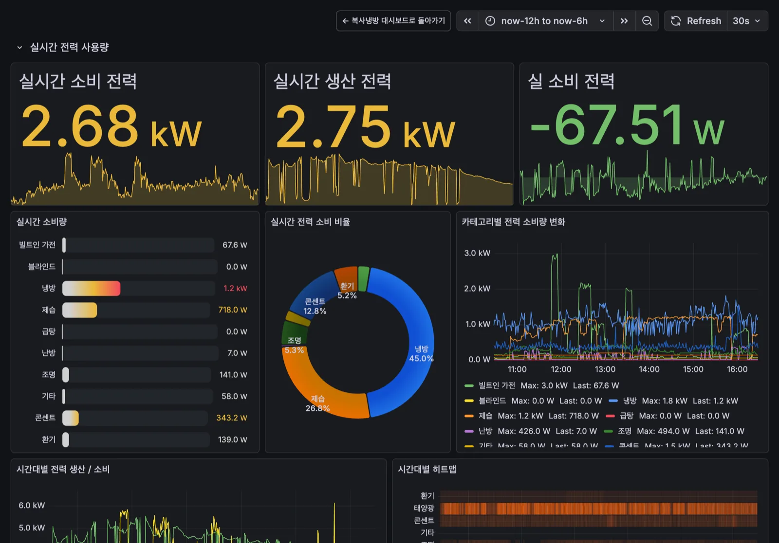 실시간 전력 대시보드 — 소비 2.68kW, 태양광 생산 2.75kW, 실 소비 -67.51W