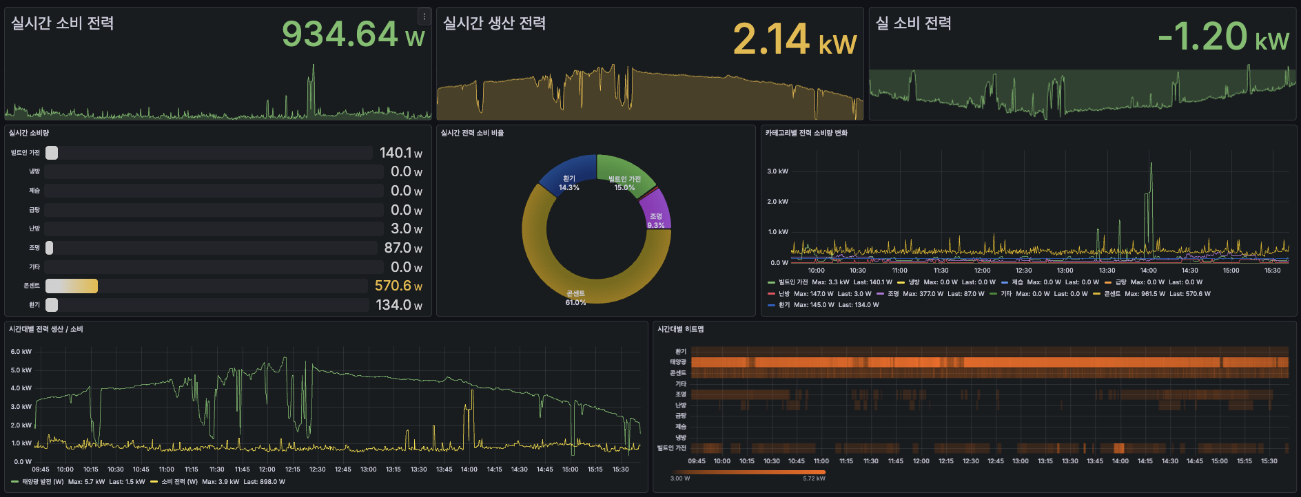 Energy Monitoring